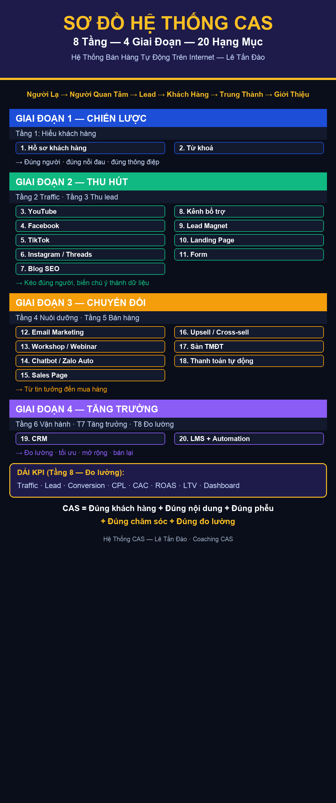 Hệ thống marketing tự động — Ứng dụng AI